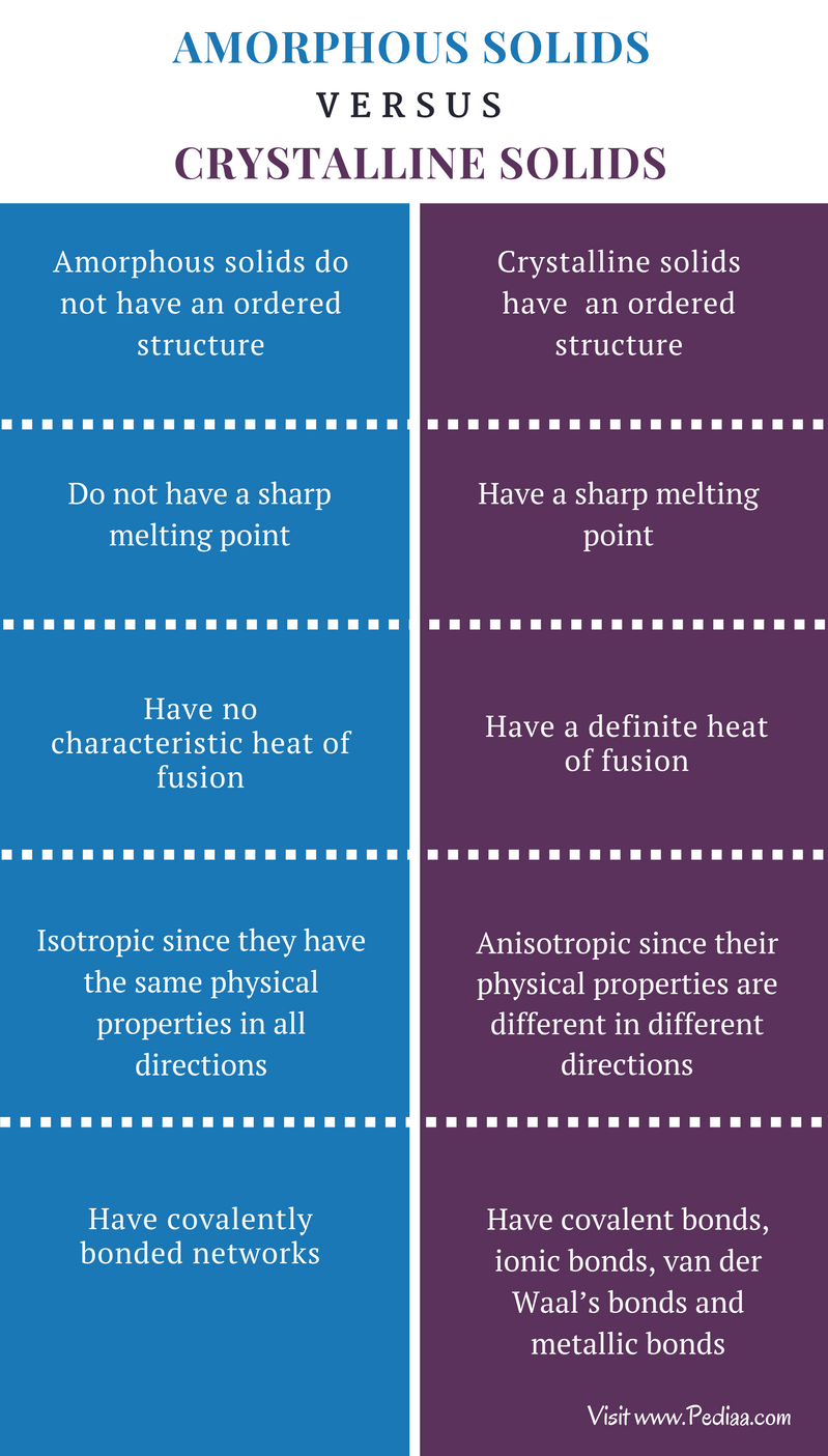 Difference Between Amorphous and Crystalline Solids Definition