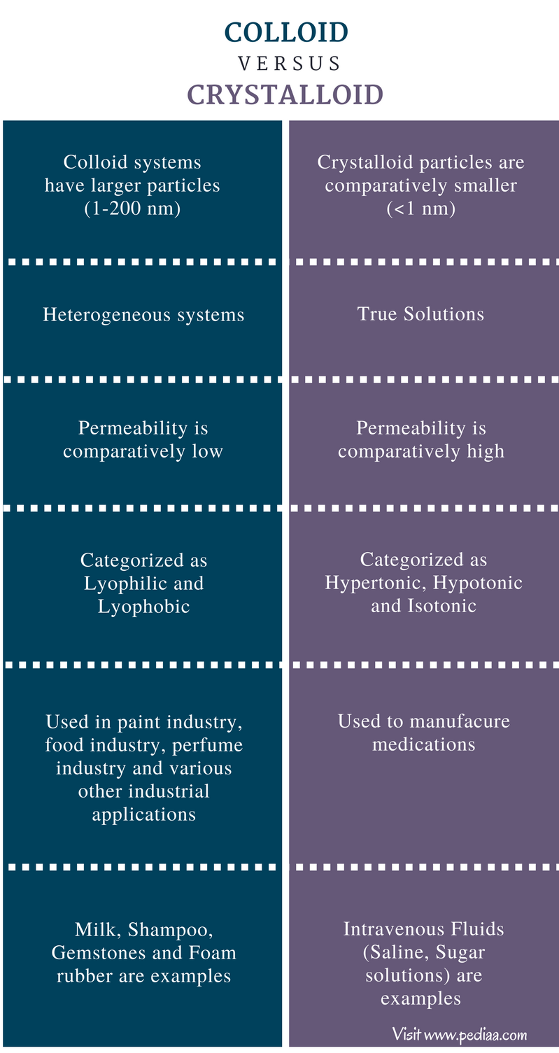 Colloid fluids types