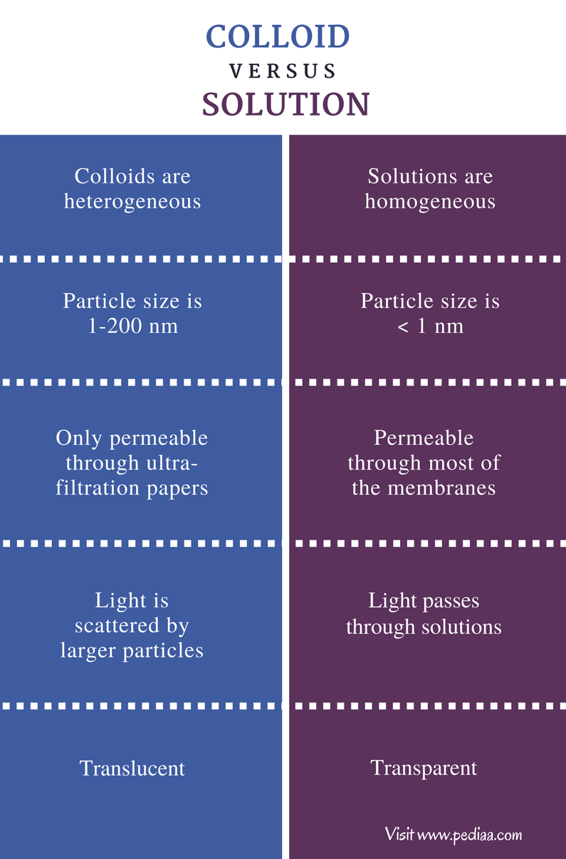 Difference Between solution and colloid