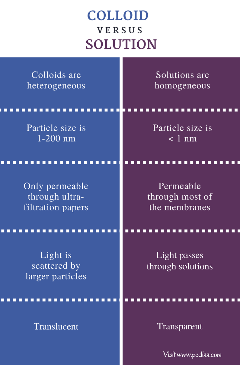 Does a colloid have smaller particles than a solution?