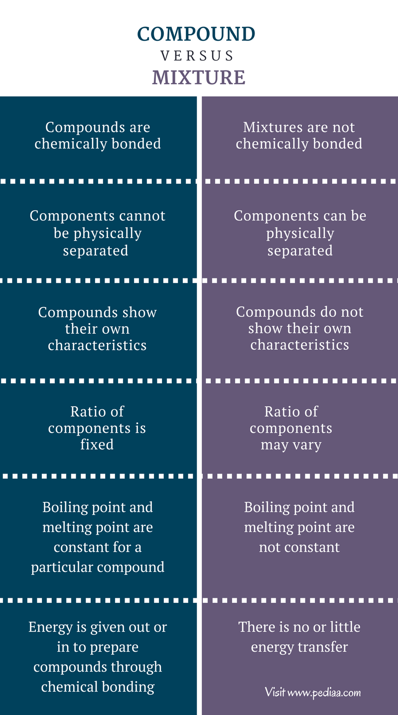 difference-between-compound-and-mixture-definition-characteristics