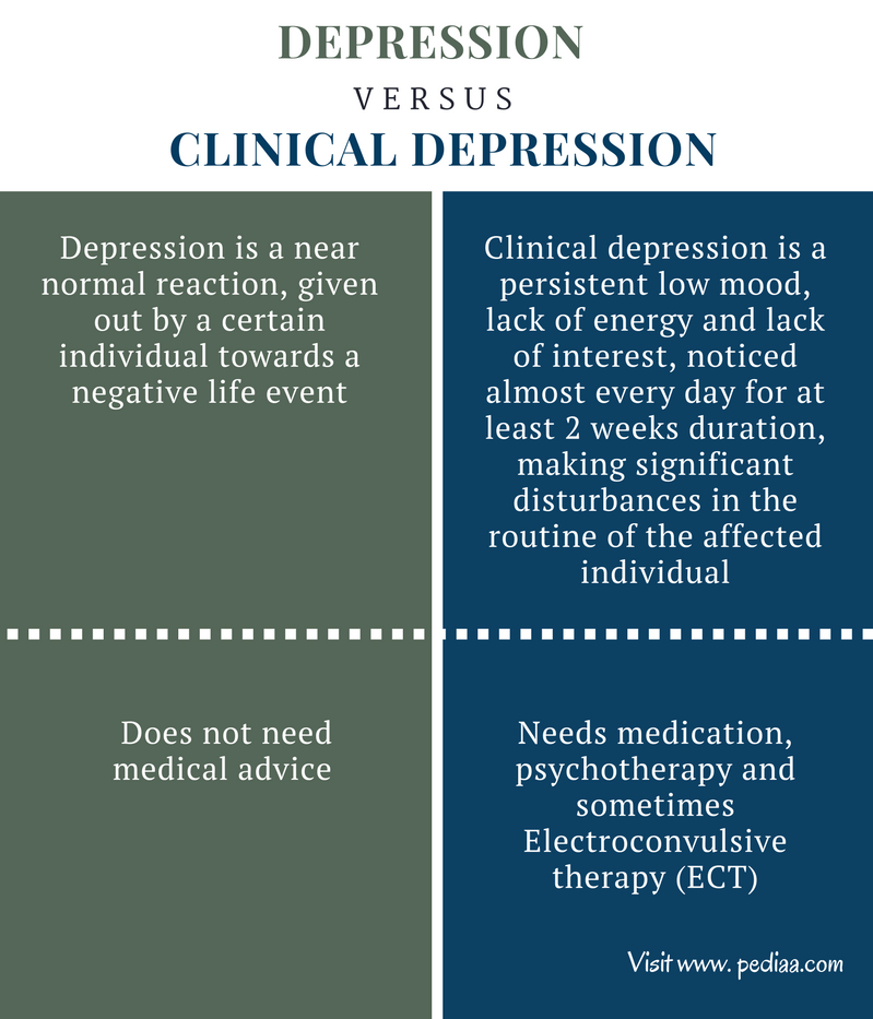 Difference Between Depression And Clinical Depression Definition 0756