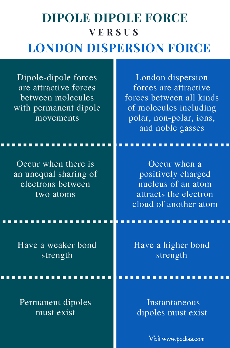 difference-between-dipole-dipole-and-london-dispersion-forces-pediaa-com