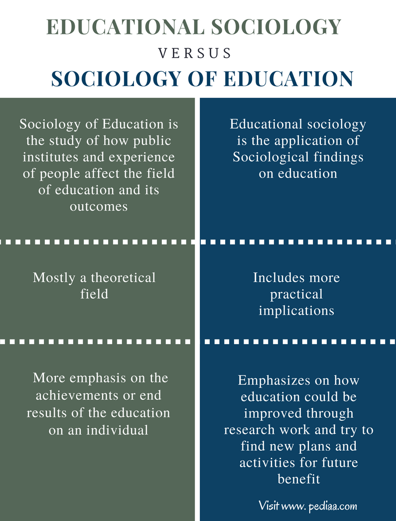 Compare and Contrast of 3 Sociology Theories