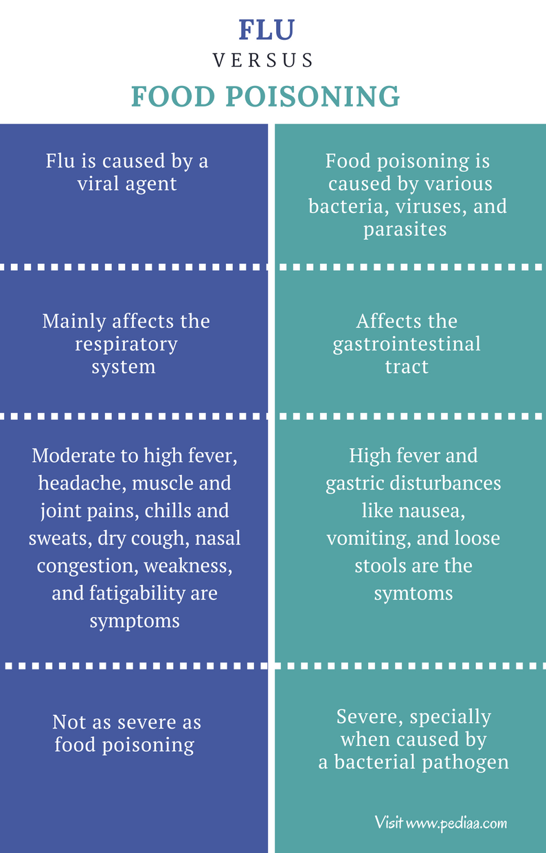 Difference Between Flu and Food Poisoning Cause, Signs and Symptoms