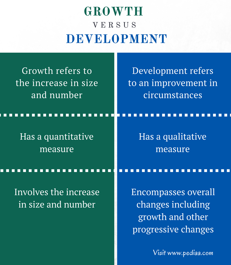 difference-between-growth-and-development-definition-meaning-examples