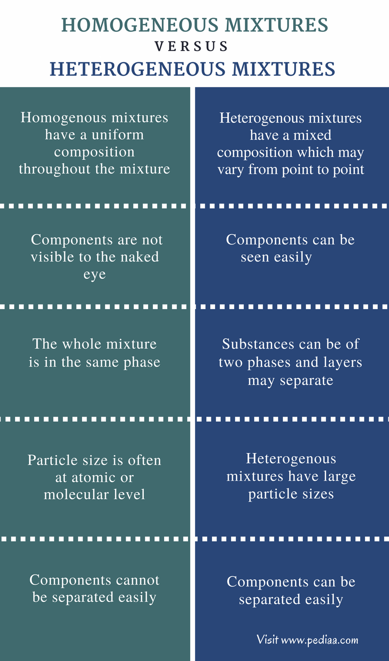 Explain The Difference Between Homogeneous And Heterogeneous Mixtures