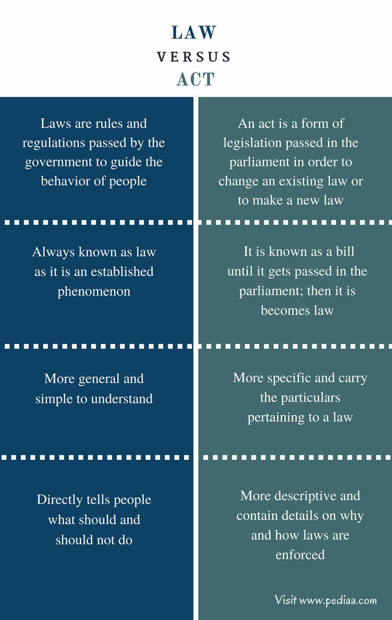 difference-between-act-and-law-comparison-of-definition-features