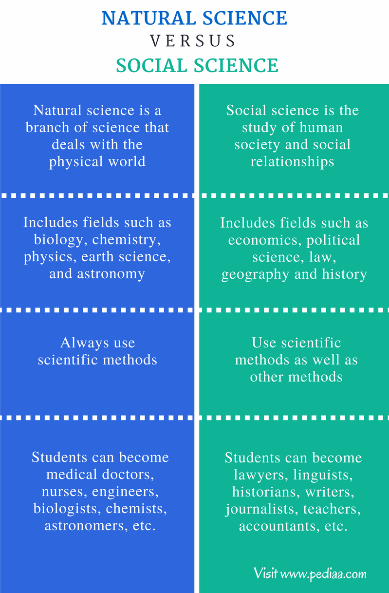 difference-between-natural-science-and-social-science-definition