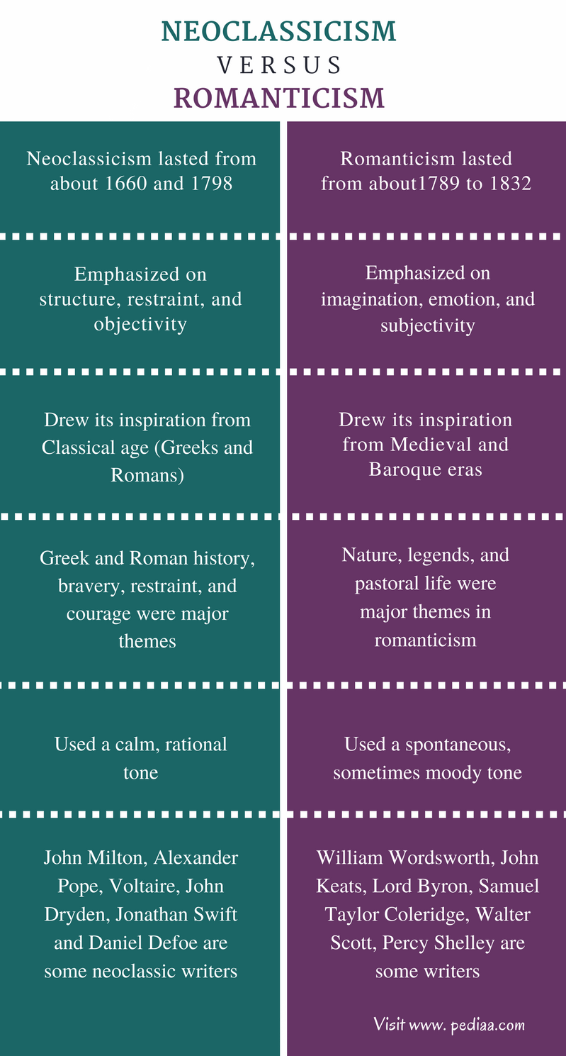 differences between neoclassicism and romanticism