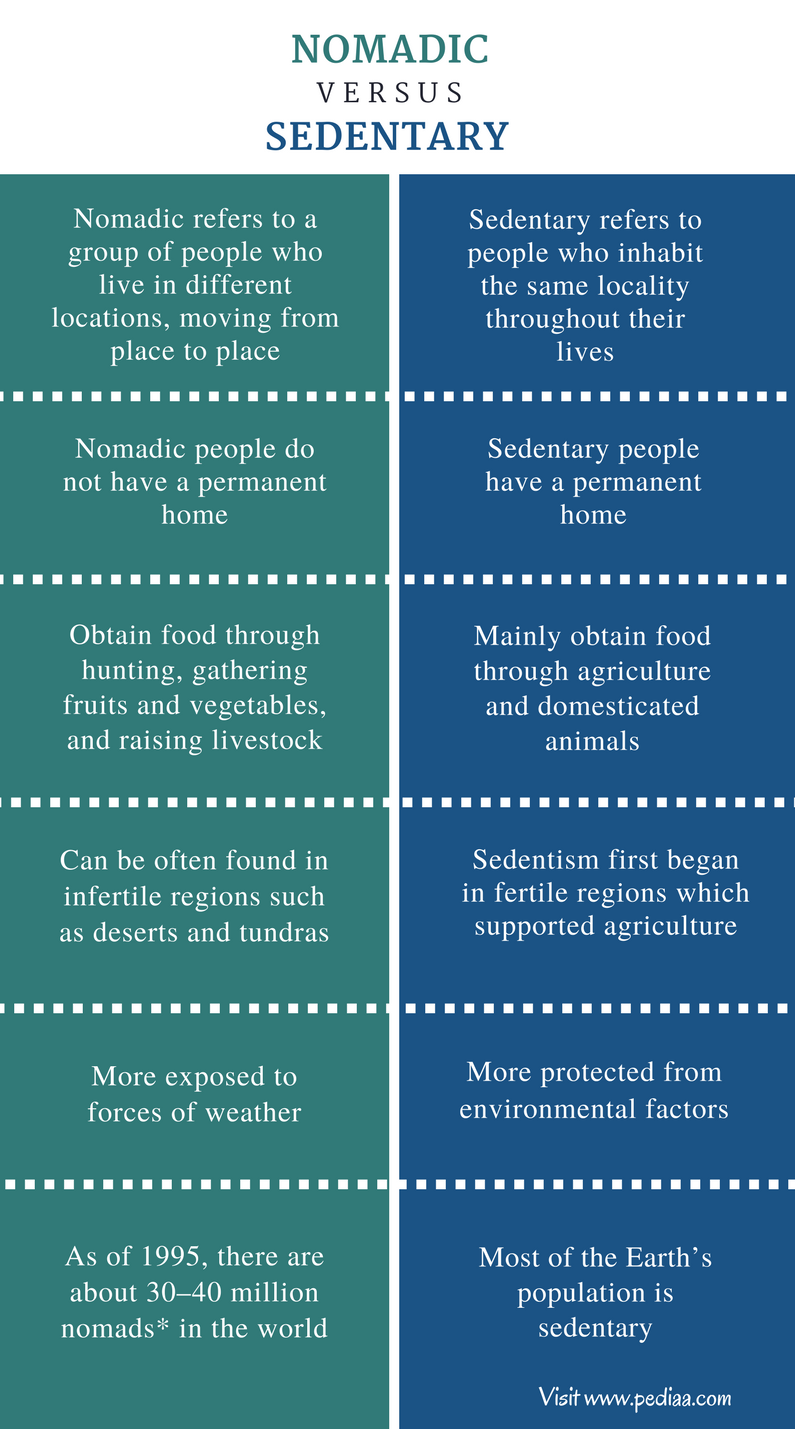 difference-between-nomadic-and-sedentary-definition-features-lifestyle