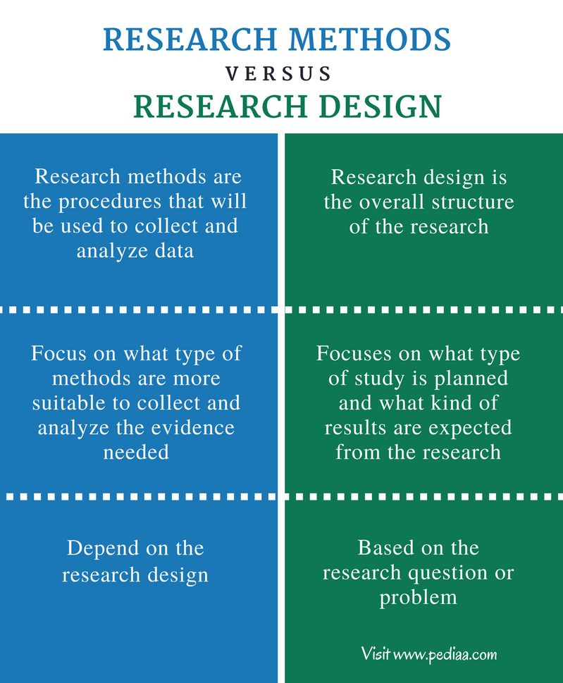 An overview of the methodology used in research