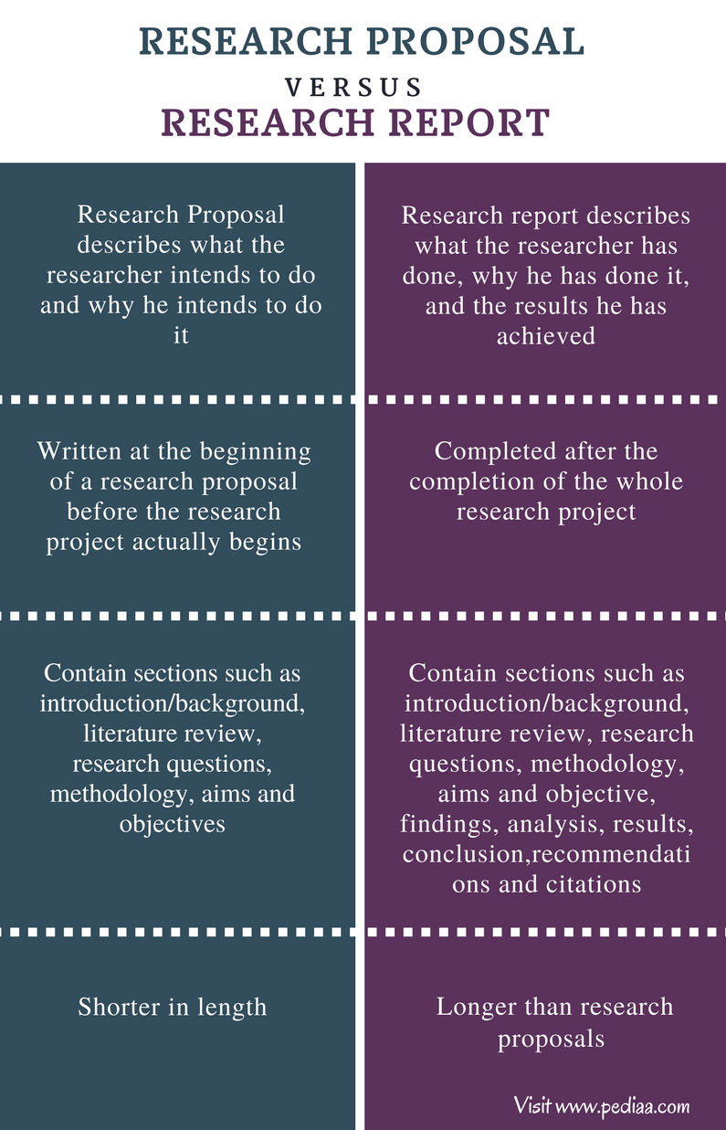 Difference Between Research Proposal And Research Report Comparison 