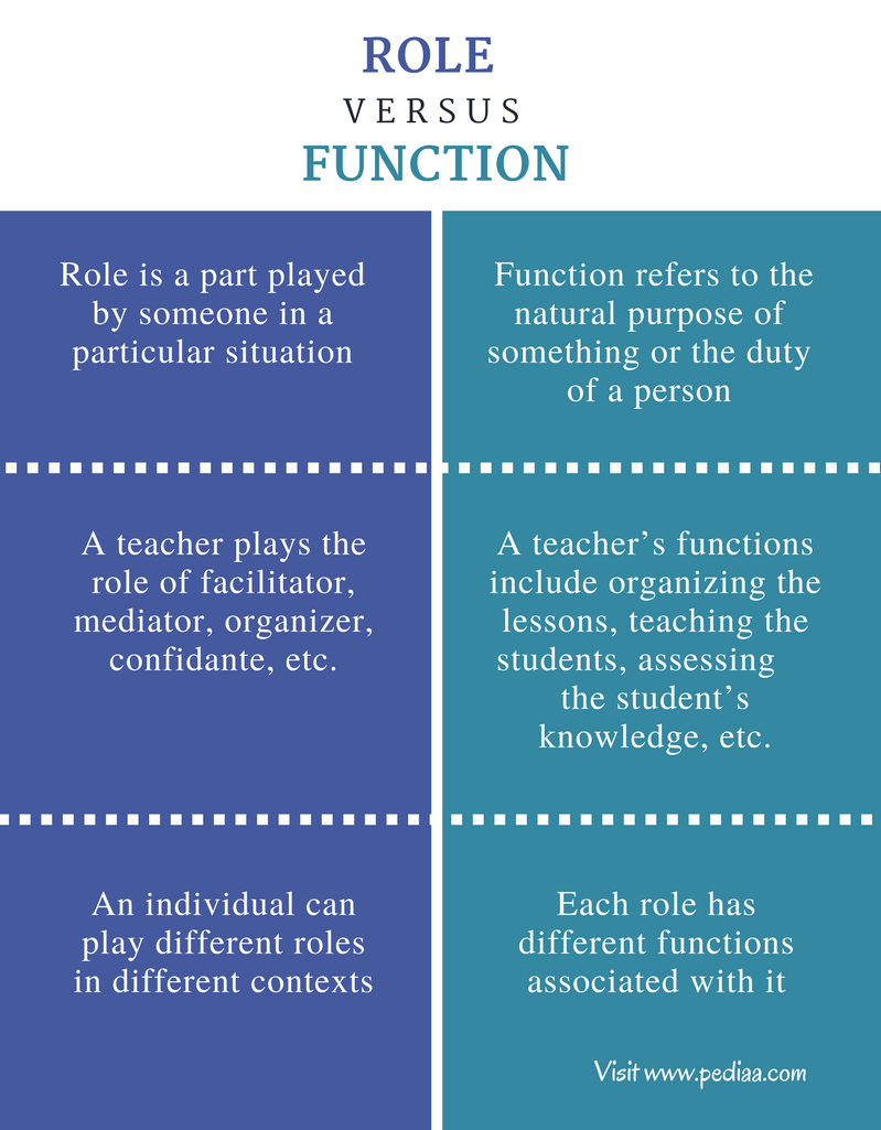 Difference Between Role And Function | Definition, Characteristics, Examples