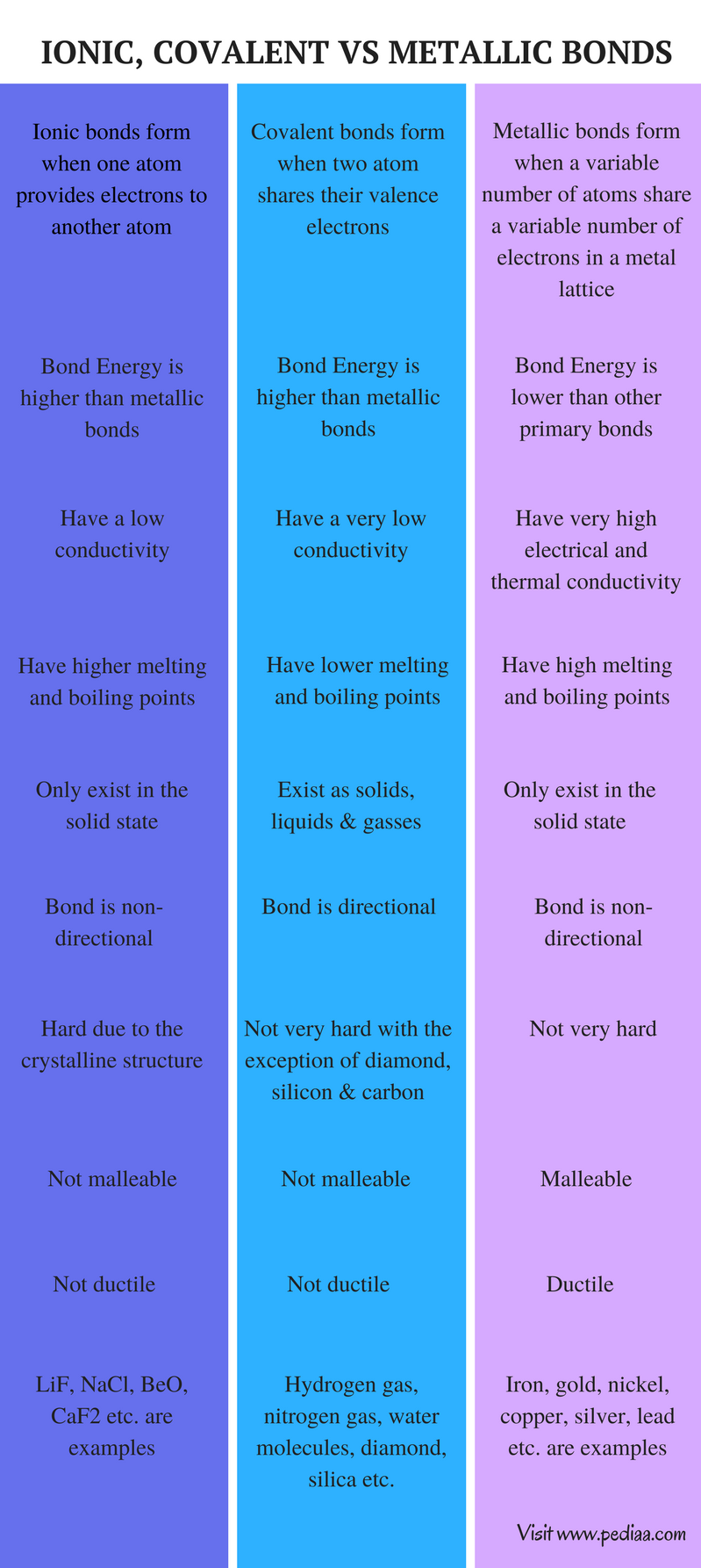 How Are Ionic Polar Covalent Covalent And Metallic Bonding Different