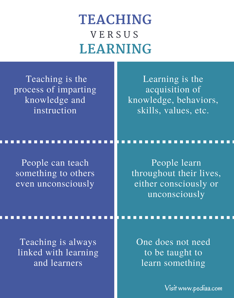 Difference Between Teaching And Learning Definition Process Methods