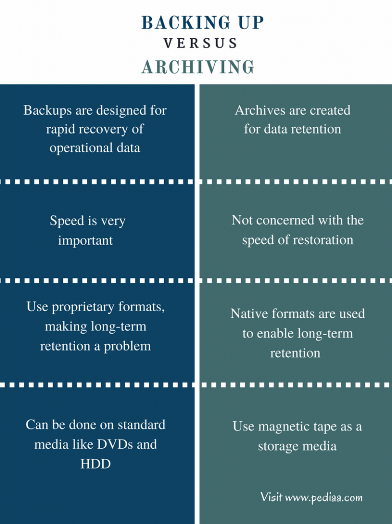 Difference Between Backing Up and Archiving