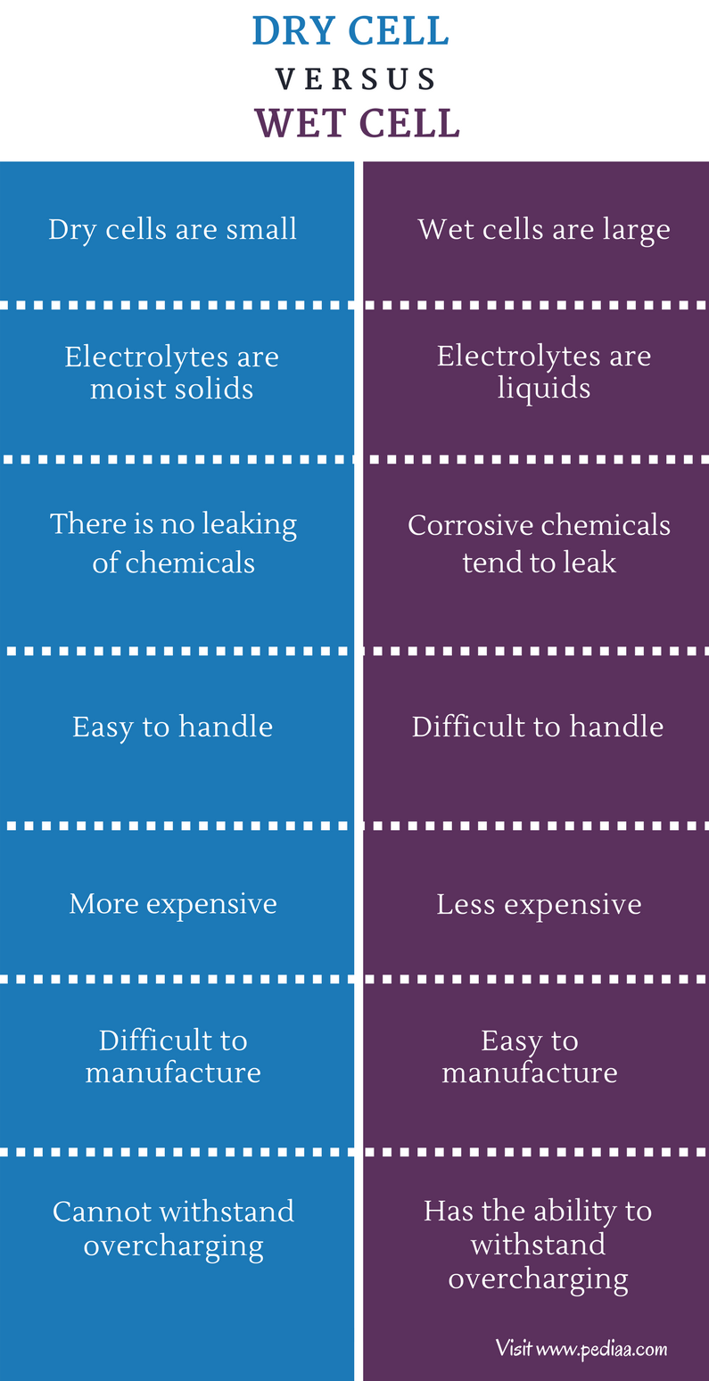 Difference Between Dry Cell and Wet Cell | Characteristics, Properties