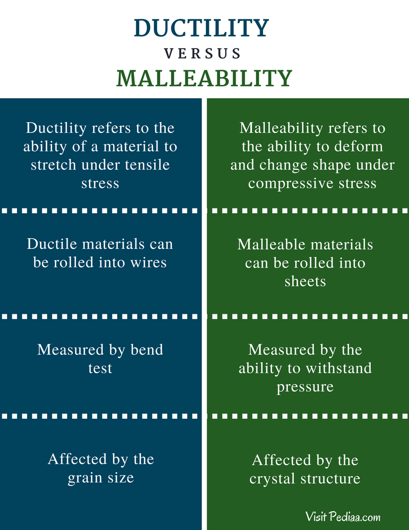 difference-between-ductility-and-malleability-pediaa-com