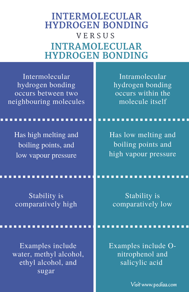 Difference Between Intermolecular And Intramolecular Hydrogen Bonding Definition Features And Properties Examples