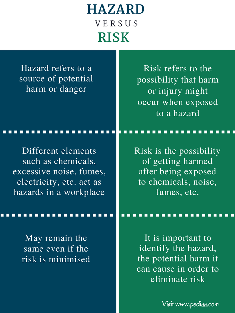 Difference Between Hazard And Risk Definition Features Examples