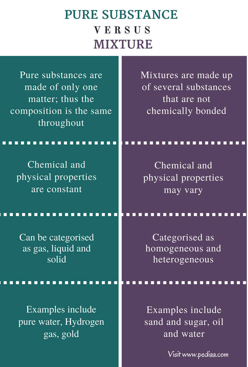 difference between pure substance and mixture | definition