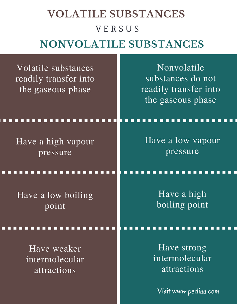 difference-between-volatile-and-nonvolatile-substances-definition