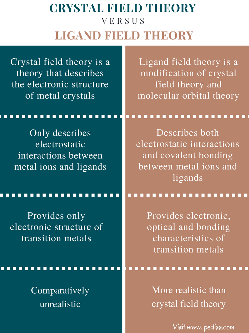 difference-between-crystal-field-theory-and-ligand-field-theory