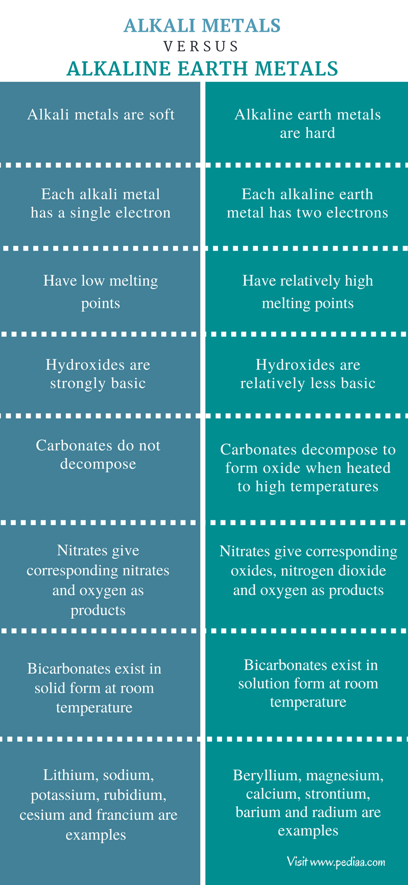 Difference Between Alkali Metals And Alkaline Earth Metals Definition Properties Examples