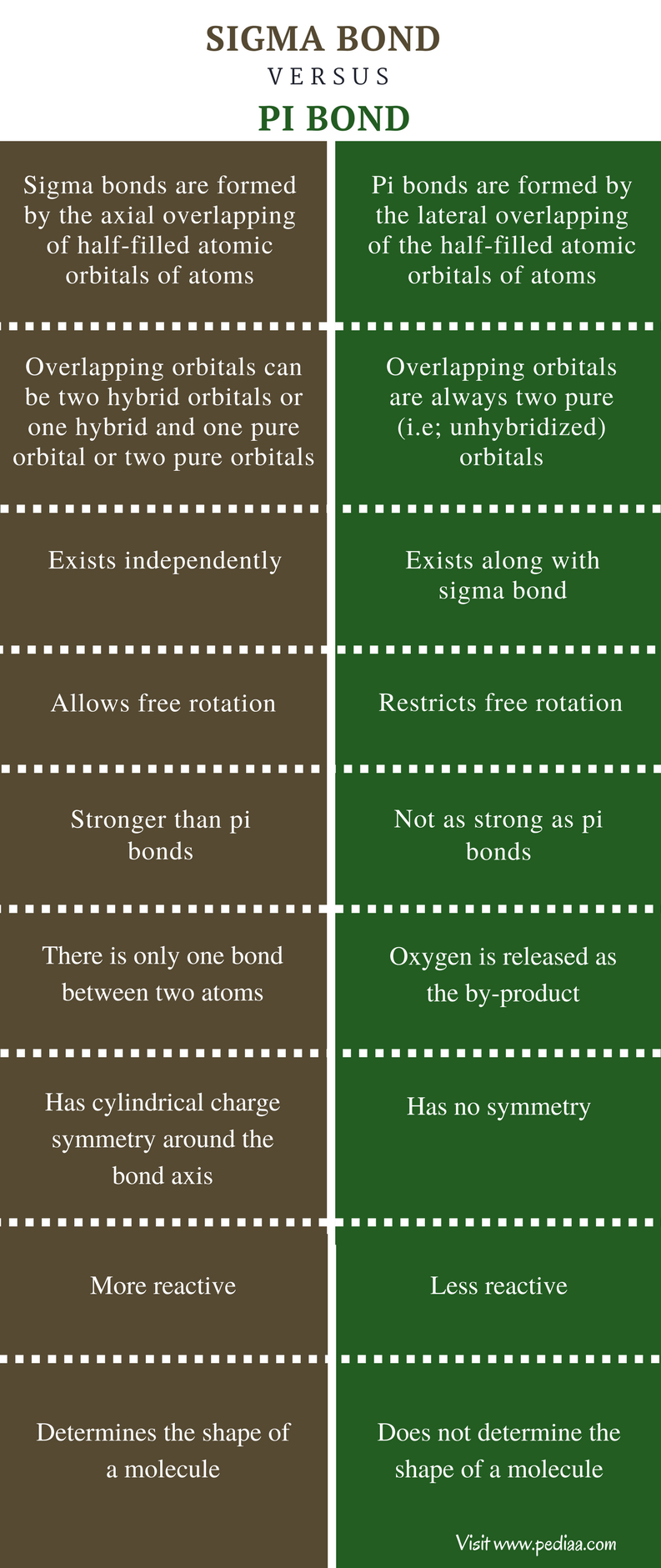 Difference between sigma and pi bonds