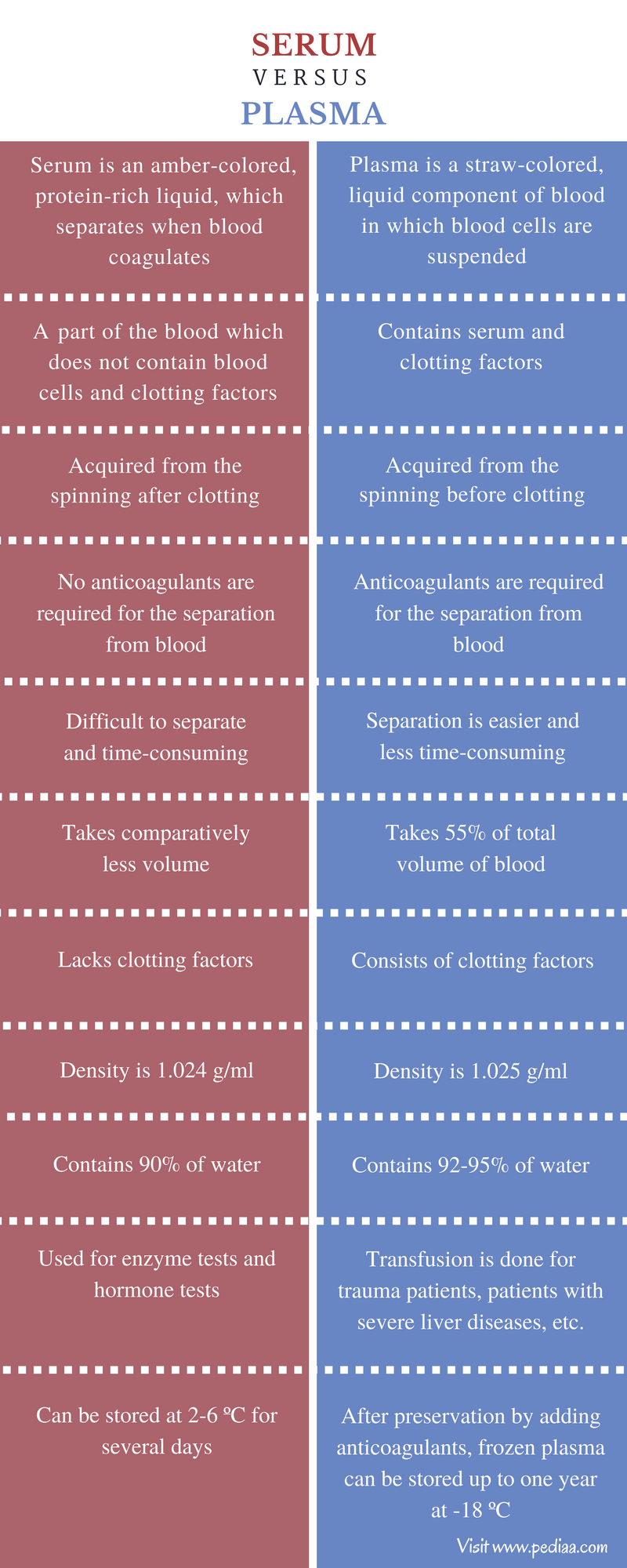 What Is The Difference Between Serum And Plasma