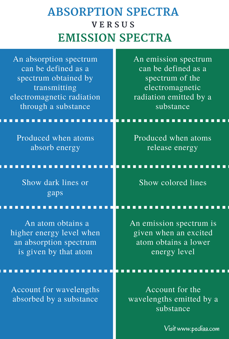 difference-between-absorption-and-emission-spectra-definition