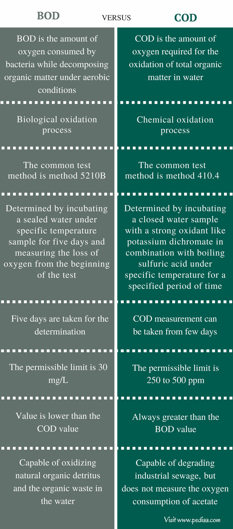 Difference Between BOD and COD Definition, Test Method and Procedure