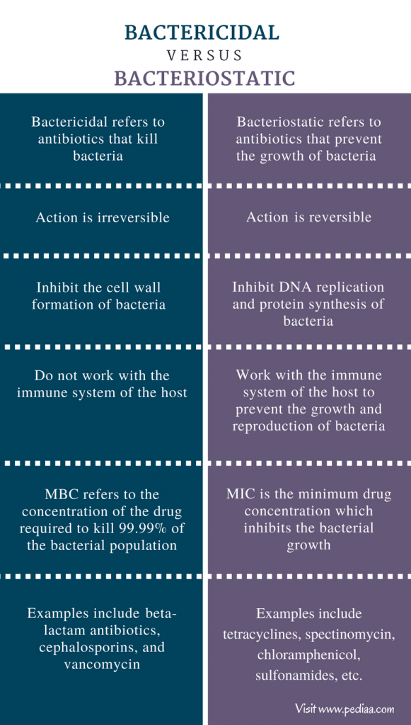 Difference Between Bactericidal and Bacteriostatic
