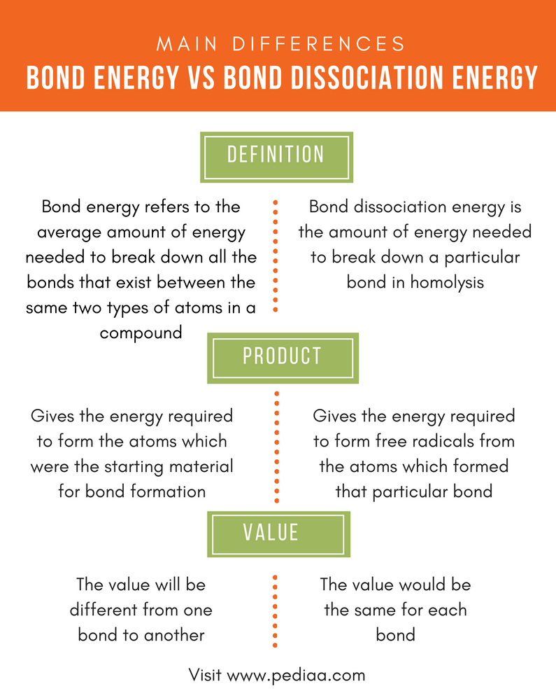 difference-between-bond-energy-and-bond-dissociation-energy