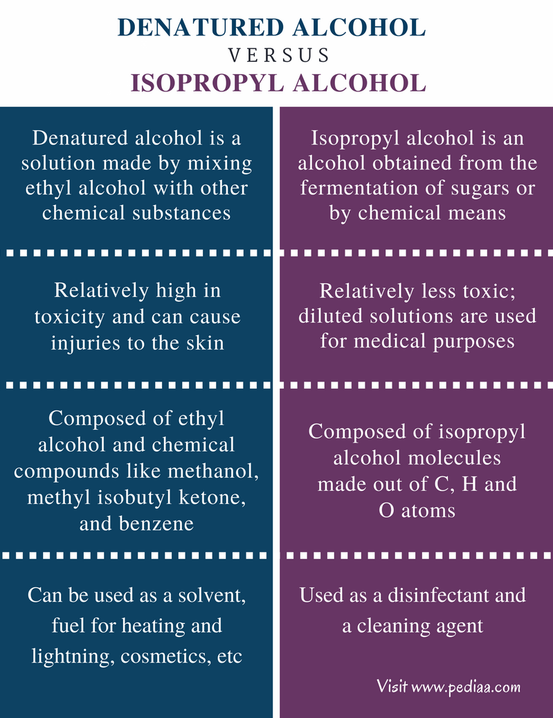 What Is Denatured Alcohol Vs Isopropyl