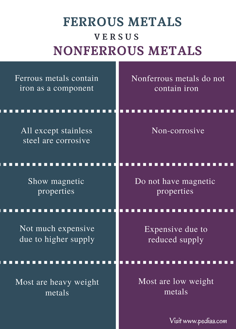 what is a ferrous metals bbc bitesize