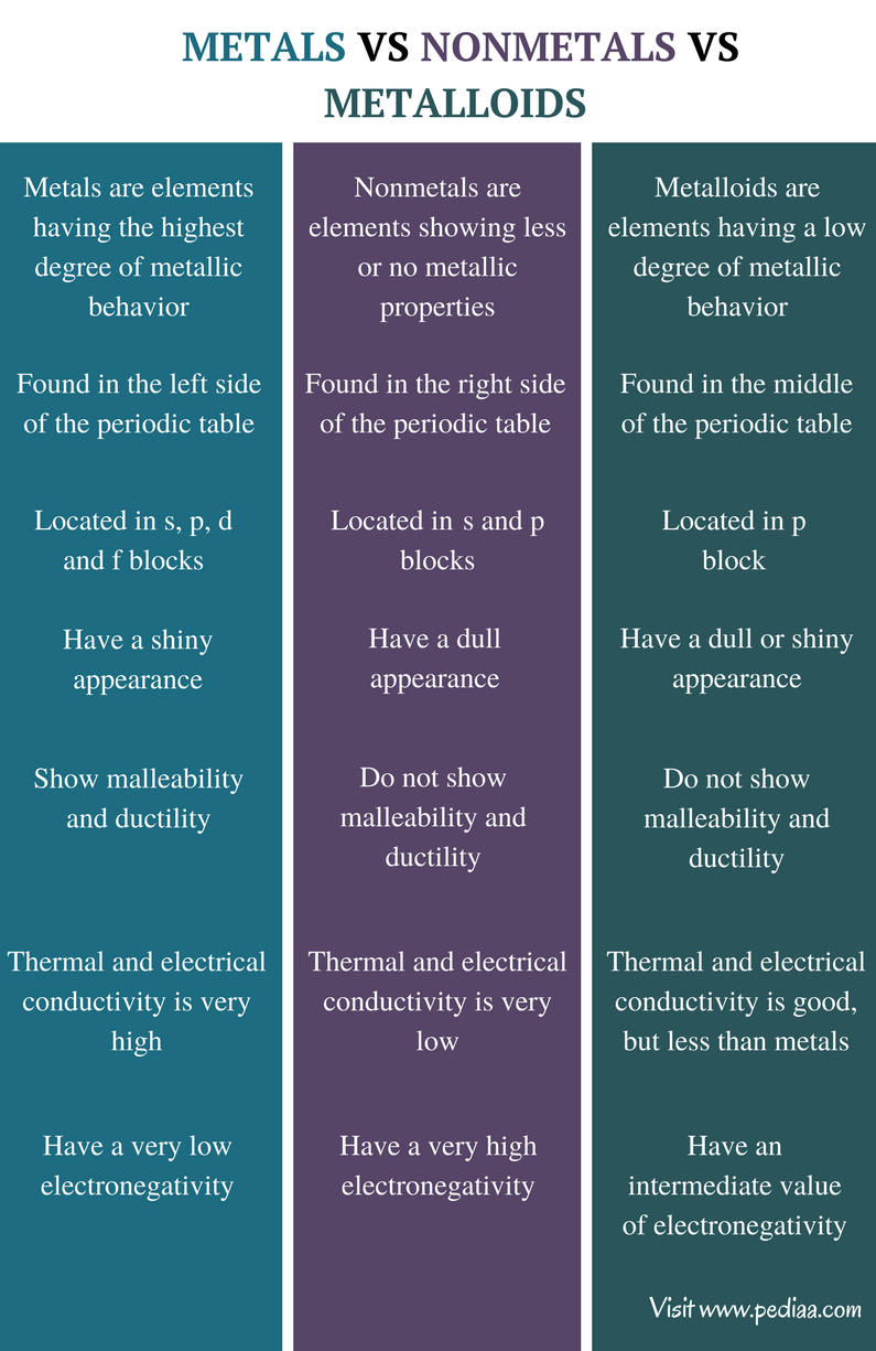 Chart Of Metals Nonmetals And Metalloids