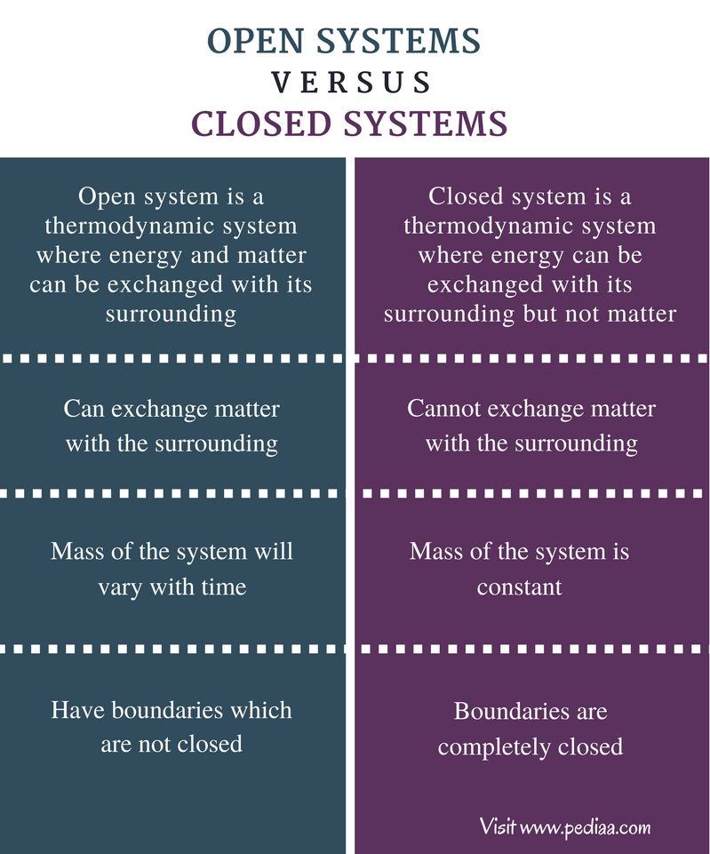 Difference Between Open And Closed System Definition Characteristics 