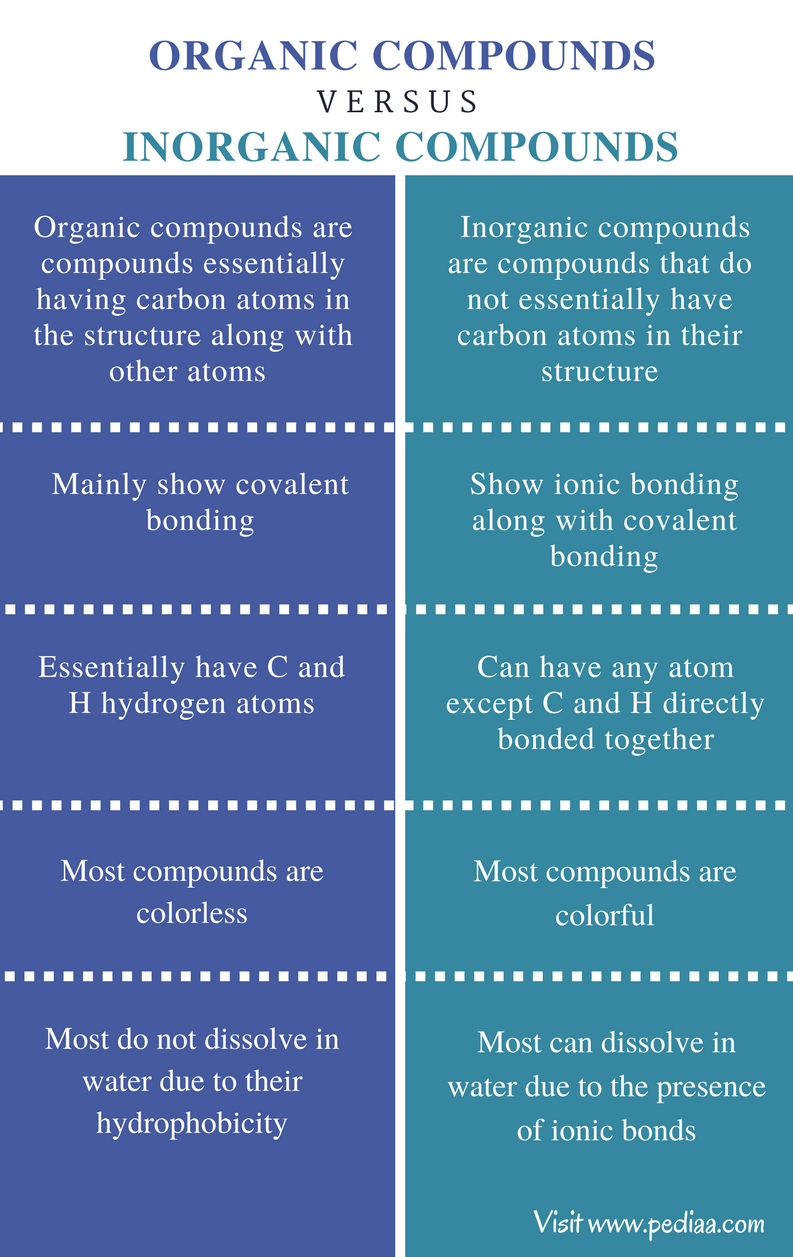 organic vs inorganic compound