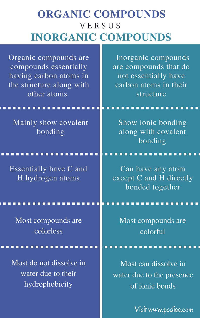 inorganic vs.organic chemistry