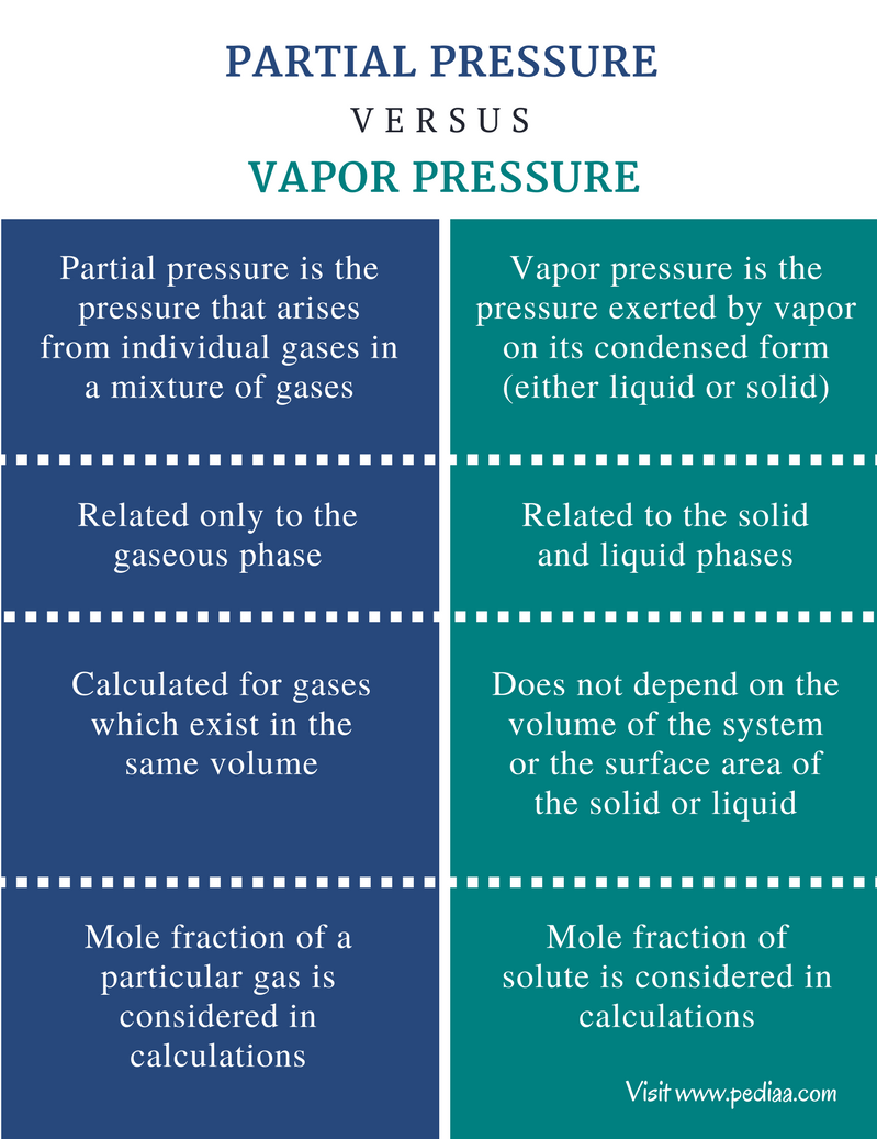 difference-between-partial-pressure-and-vapor-pressure-pediaa-com