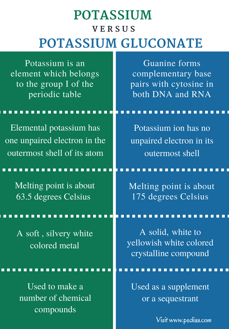 Difference Between Potassium and Potassium Gluconate