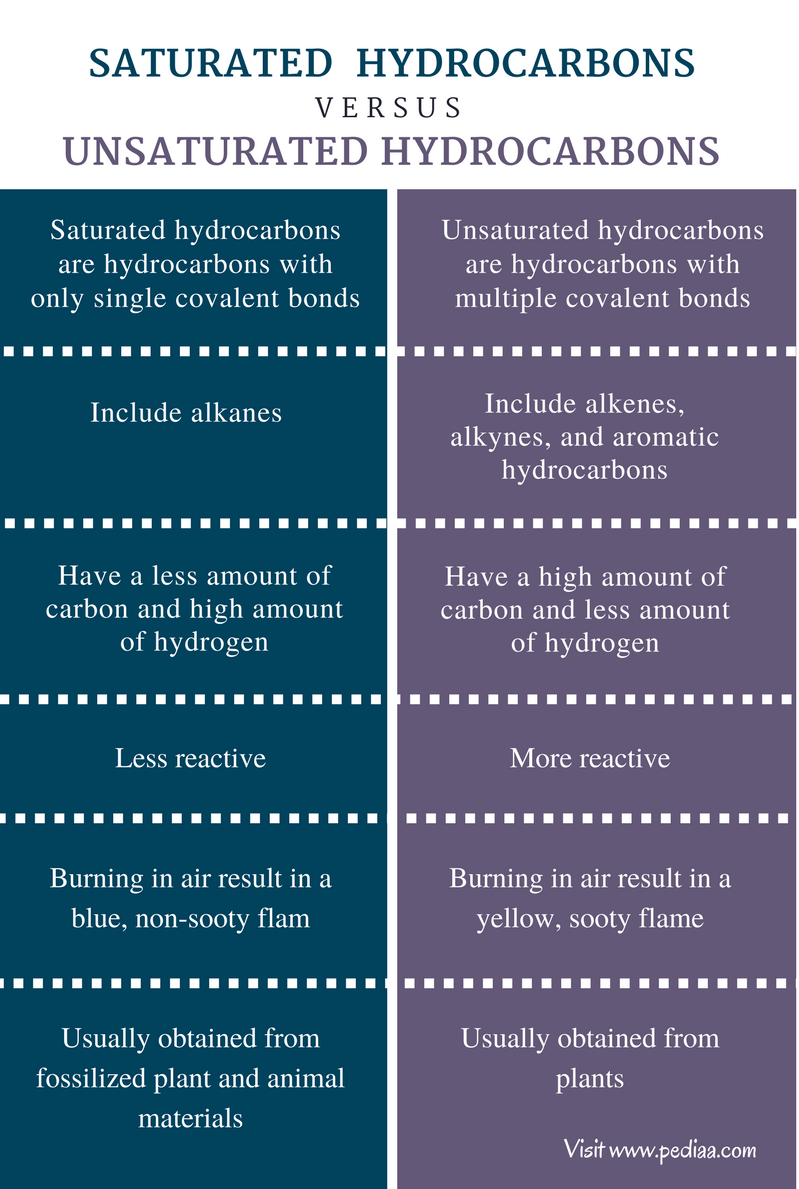 Difference Between Saturated And Unsaturated Hydrocarbons Definition