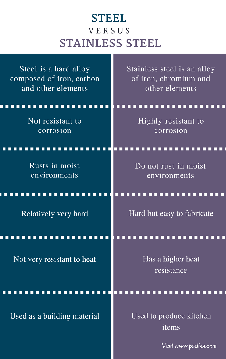 Difference Between Steel and Stainless Steel Definition, Composition