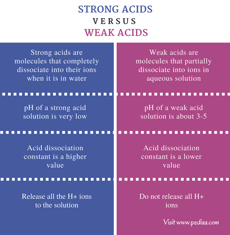 Difference Between Strong And Weak Acids Definition Properties Examples