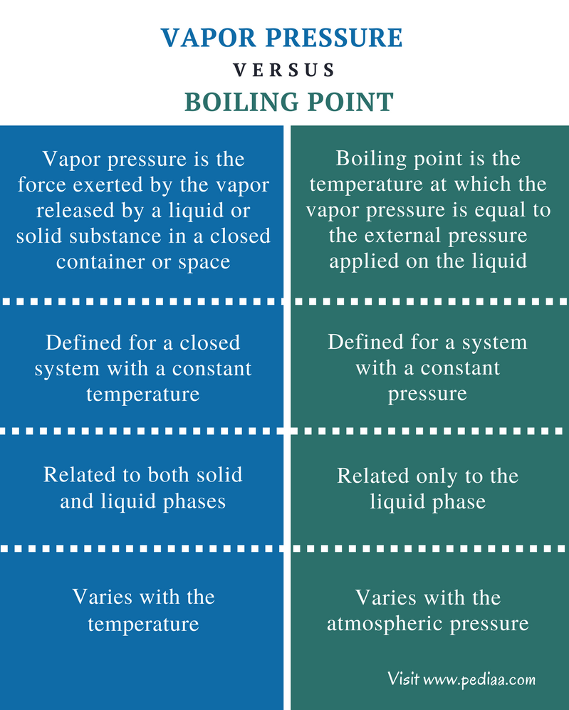 melting-and-boiling-point-defined-standard-boiling-point-chemistry