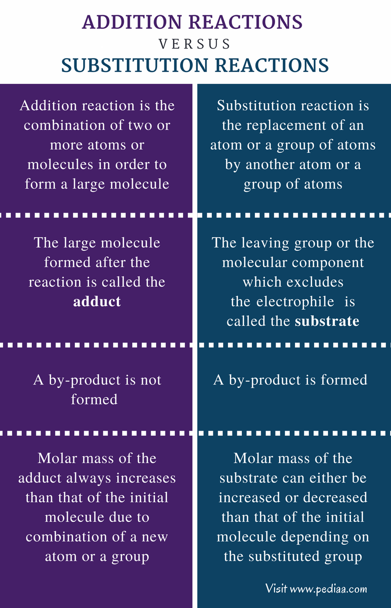 difference-between-addition-and-substitution-reactions-definition