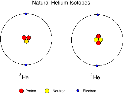 Main Difference - Allotropes vs Isotopes