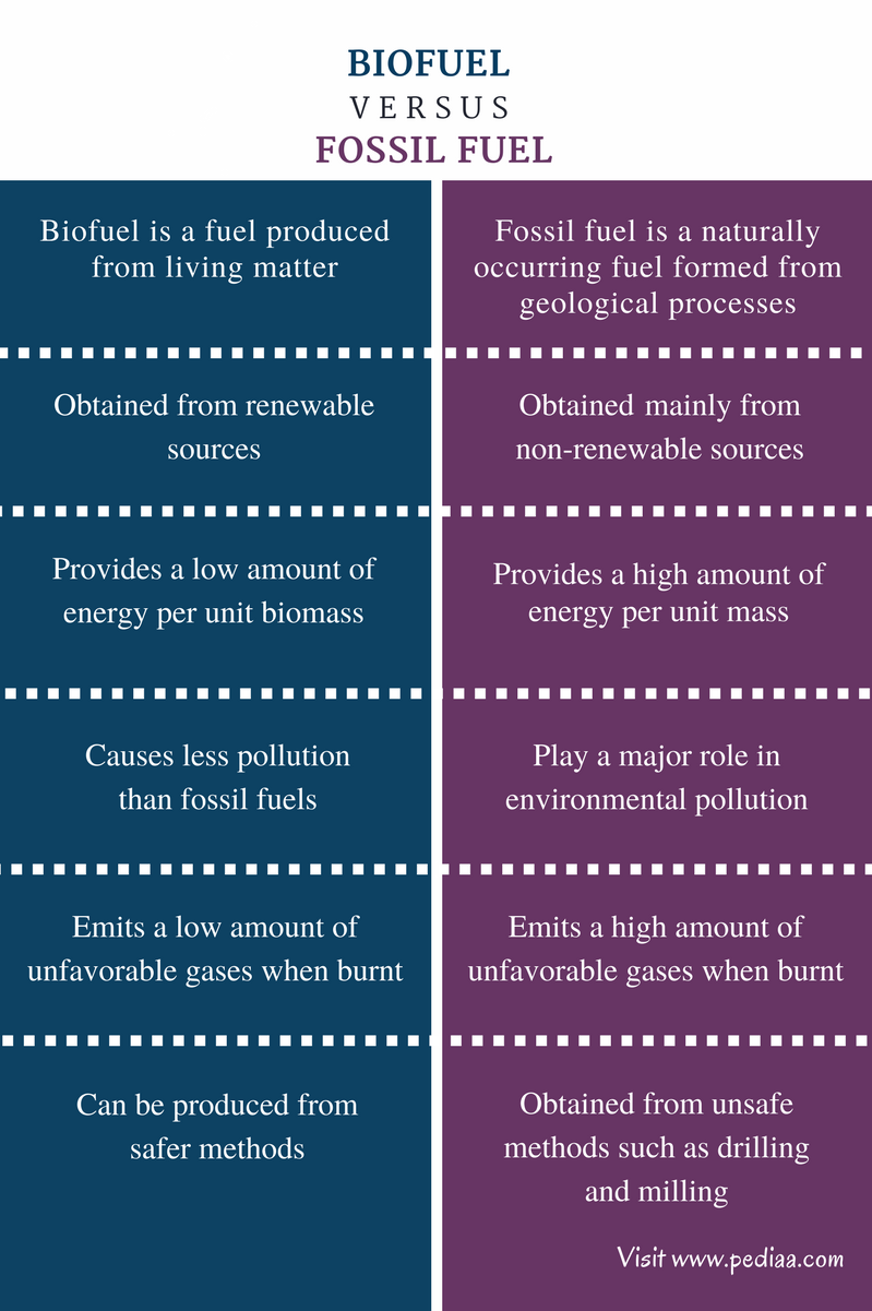 Fossil Fuel Comparison Chart